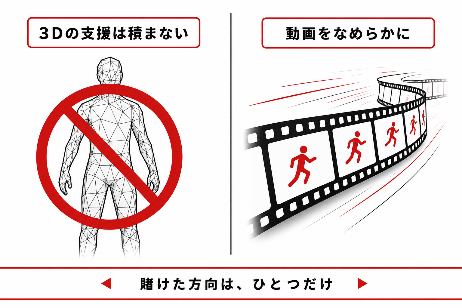 ３D描画ではなく動画のなめらかさに振り切った設計を示す対比図