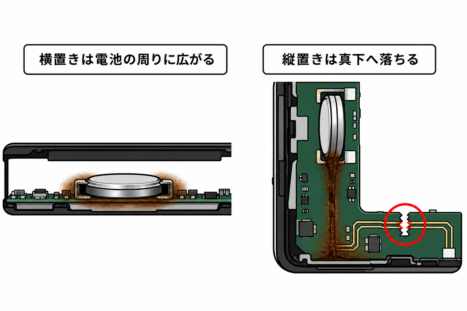 縦置き機では漏れた電池の液が真下へ流れて被害が広がることを示す図