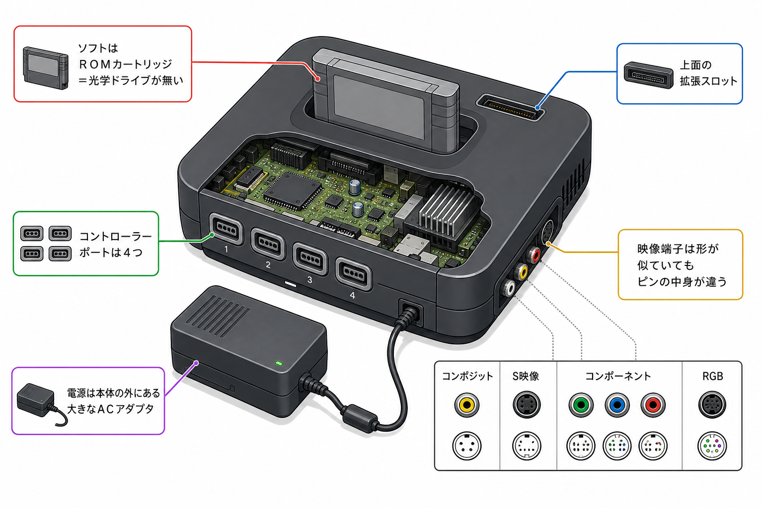 NINTENDO64の本体構成を示した図解