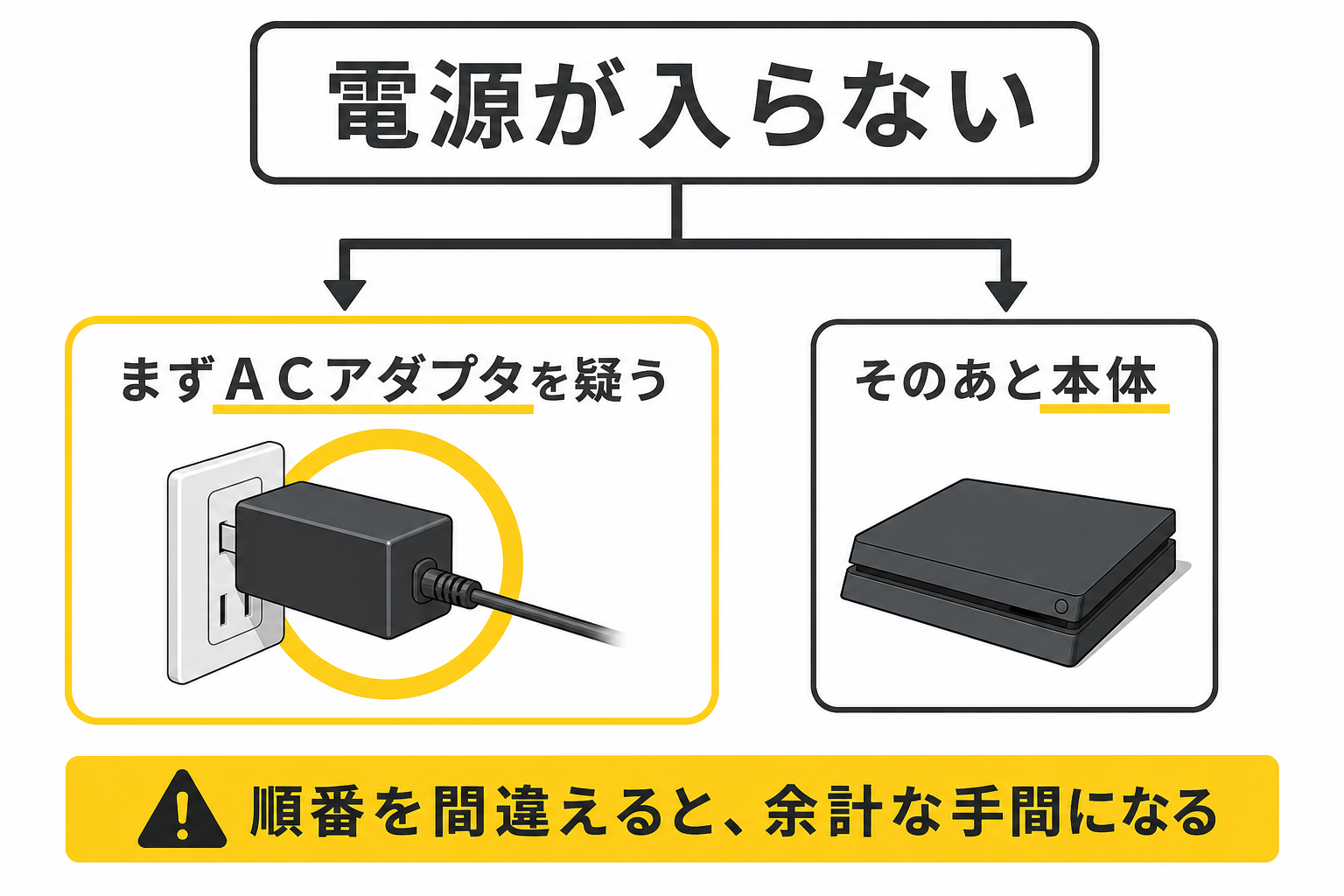 電源が入らないときは本体よりACアダプタを先に疑うことを示した図