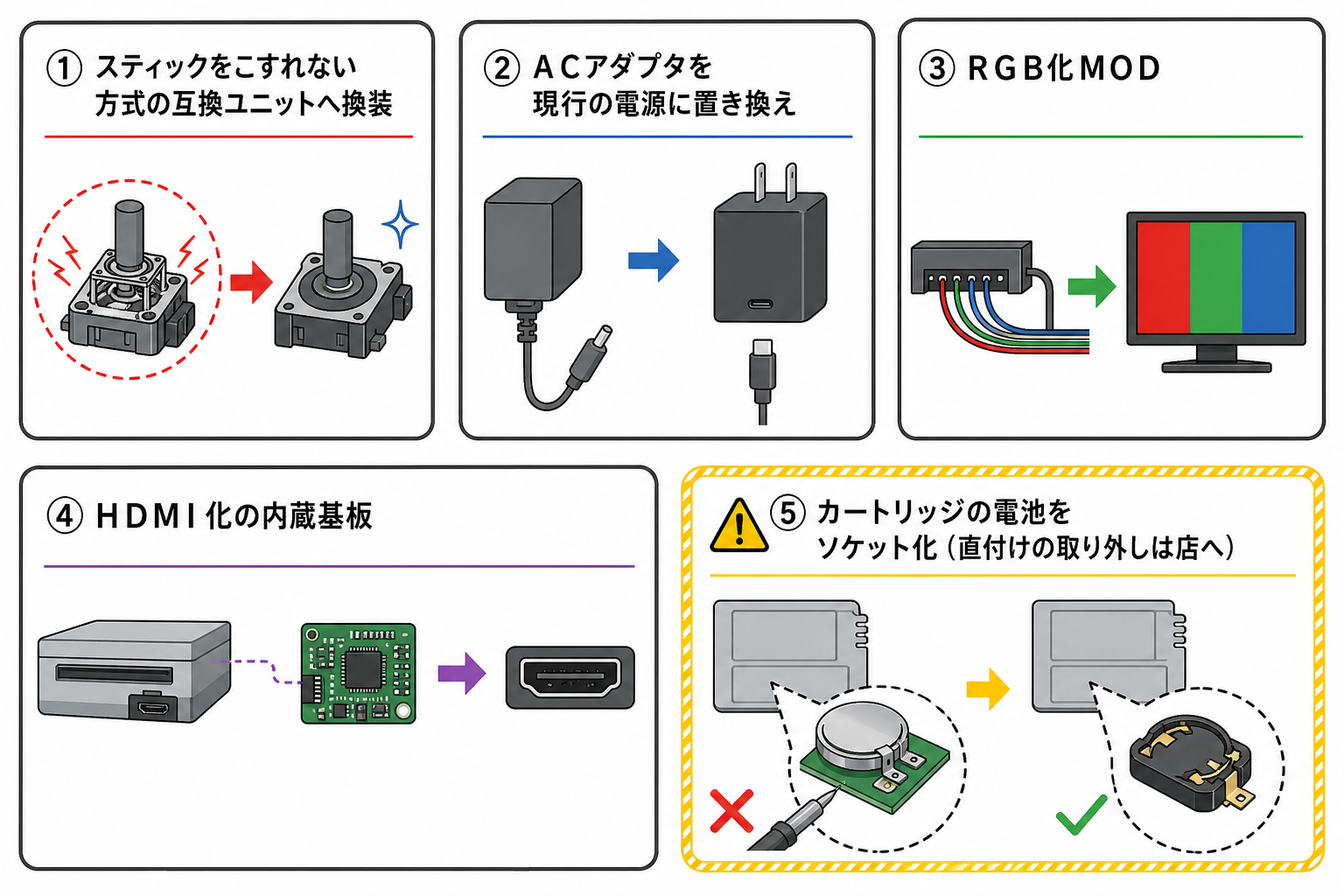 NINTENDO64の改造と延命の手をまとめた図解