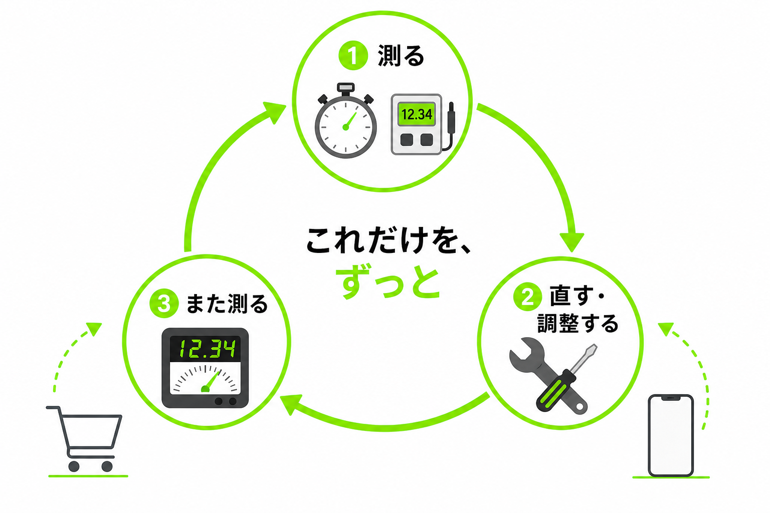 測って直してまた測るという繰り返しを示したループ図