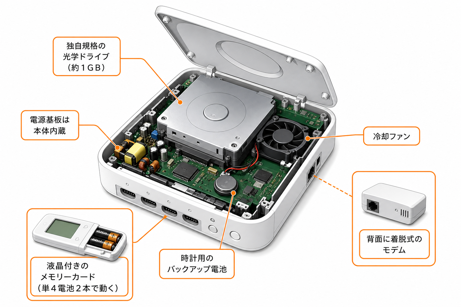 ドリームキャストの内部構成を示した図解
