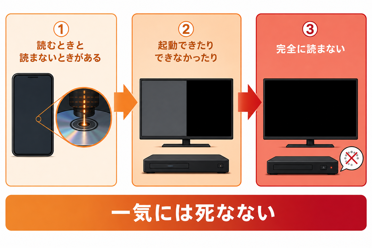 光学ドライブが3段階で徐々に読まなくなる進行を示した図