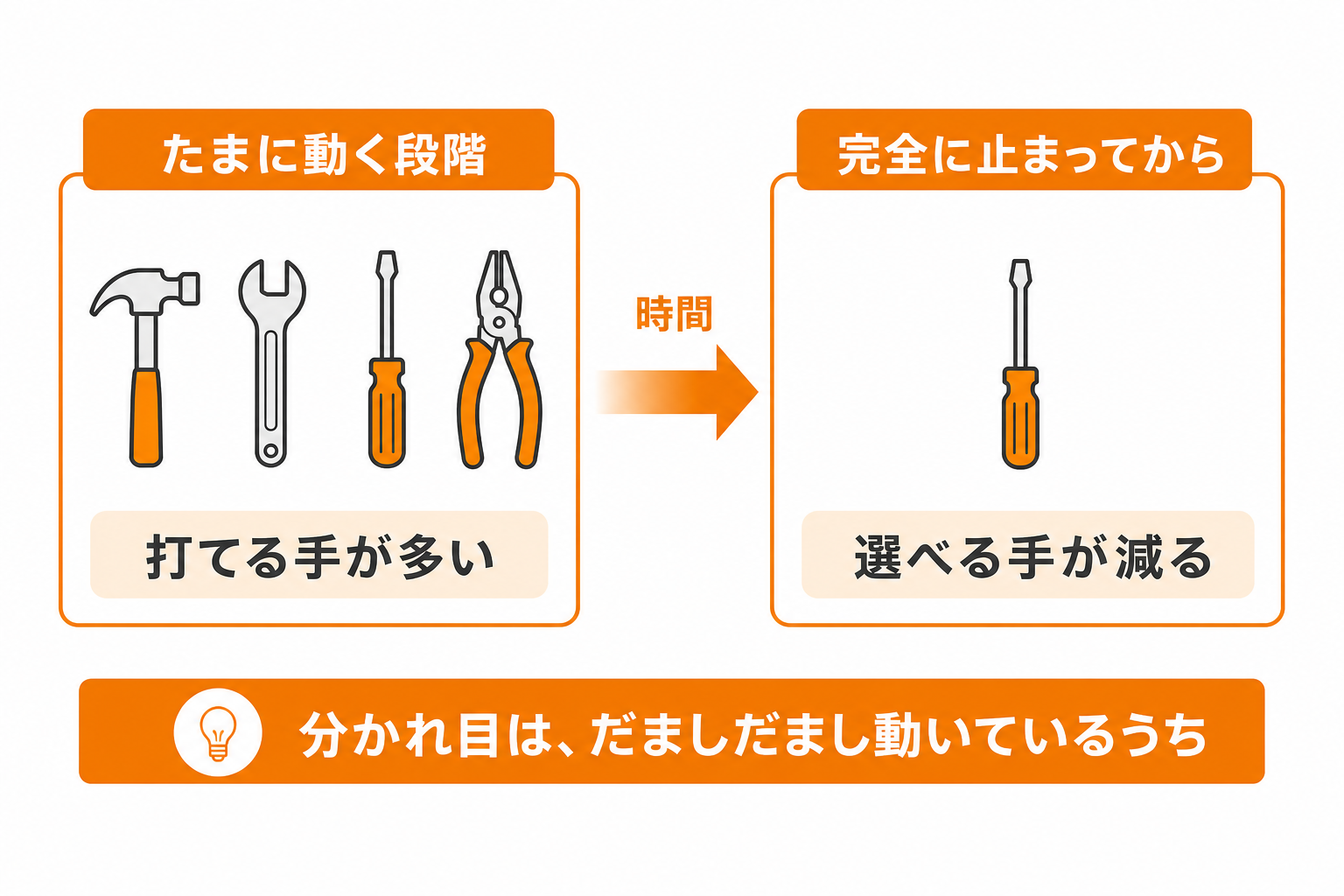 たまに動く段階が修理の選択肢が一番多いタイミングであることを示した図