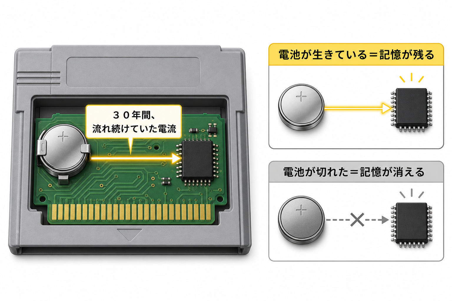 ソフトの中のコイン電池がSRAMへ常時給電してセーブを保っている仕組みの図