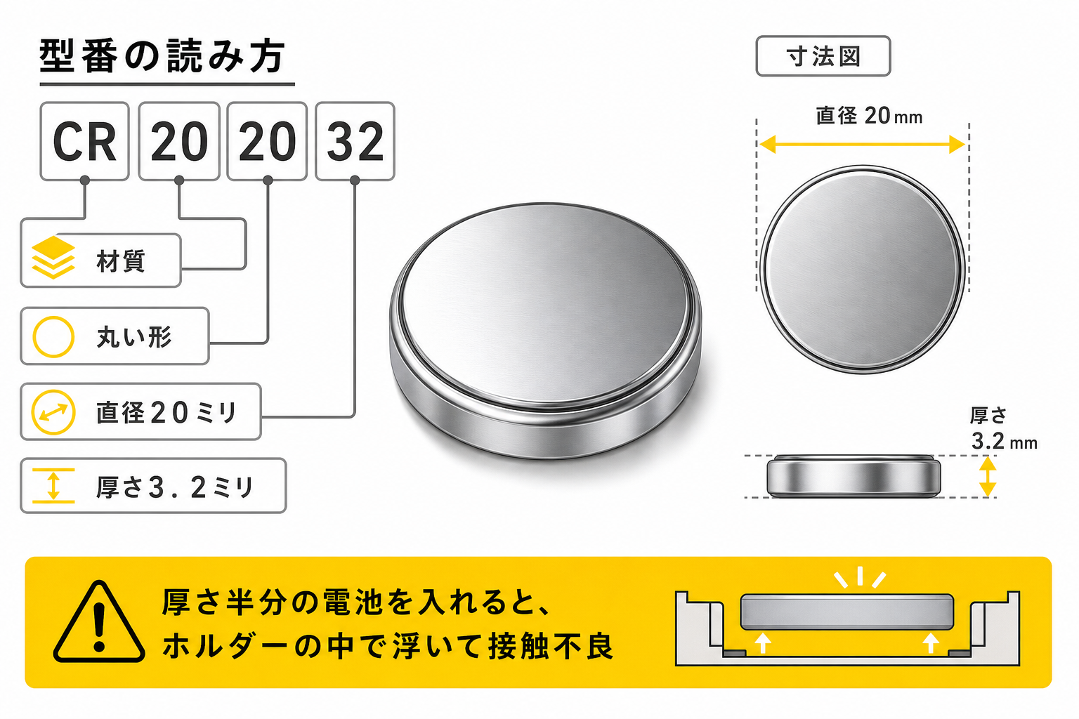 CR2032という型番が材質と直径と厚さを表していることを分解して示した図