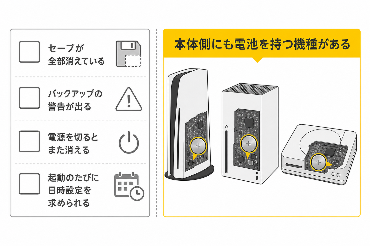 セーブが消える症状のチェックリストと本体に内蔵電池を持つ据置機の図