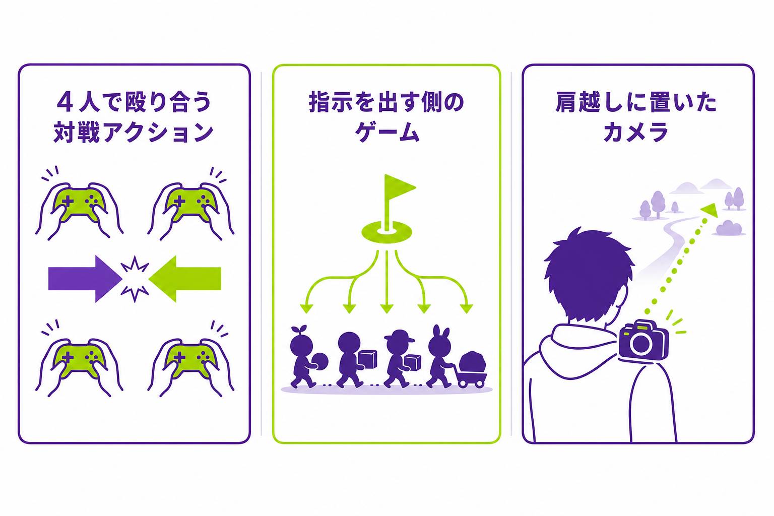 対戦アクションと指示を出すゲームと肩越し視点の3種類の遊び方を並べた図