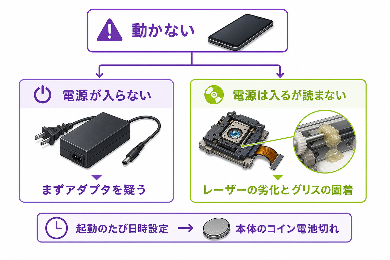 読み込み不良や電源が入らない症状を疑う順番を示したフロー図