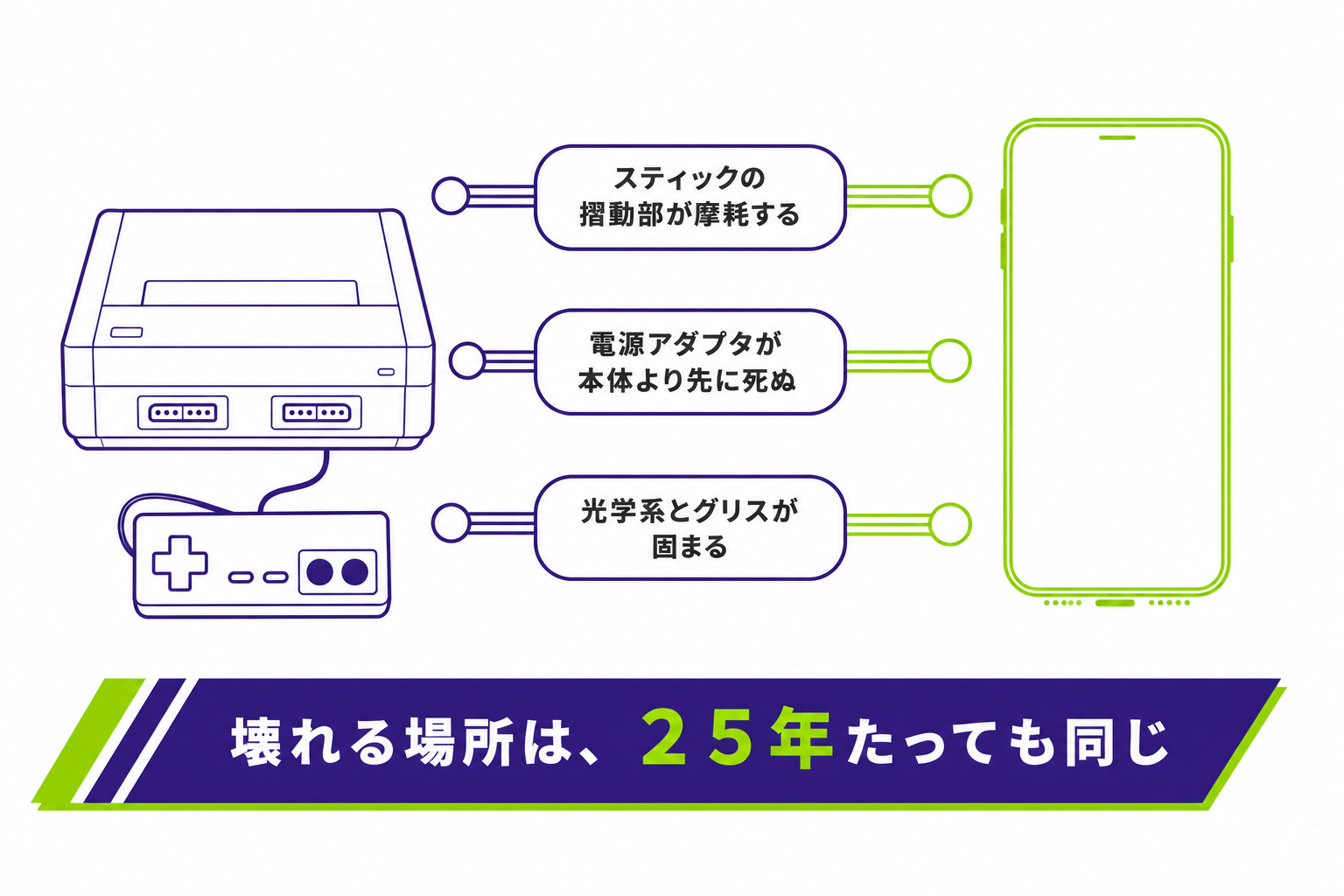 25年前の据置機と今のゲーム機で壊れる場所が同じであることを示す図