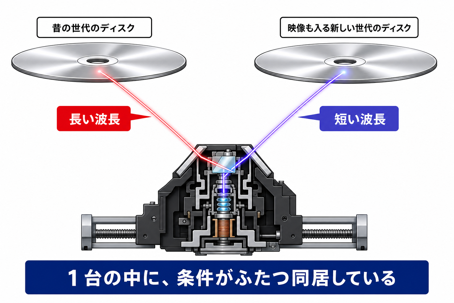 １台のドライブがCDとDVDという２種類の読み取り条件を抱えている構造の図