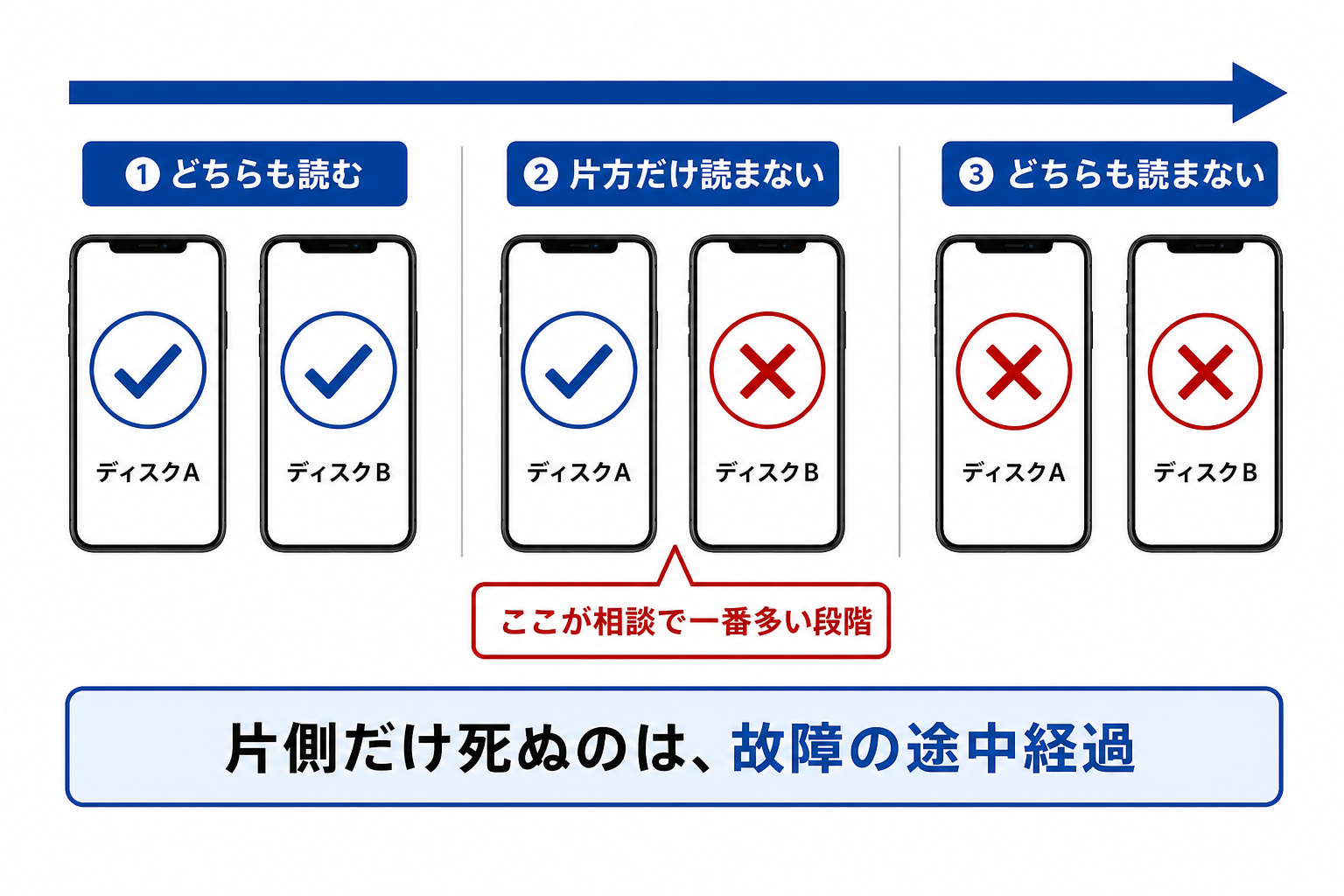 片方のディスクだけ読まなくなる劣化の進み方を時間軸で示した図