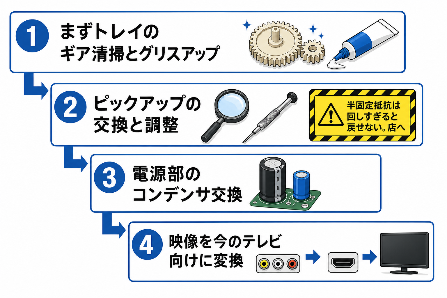 トレイのギア清掃を最優先にする修理の優先順位を示した図