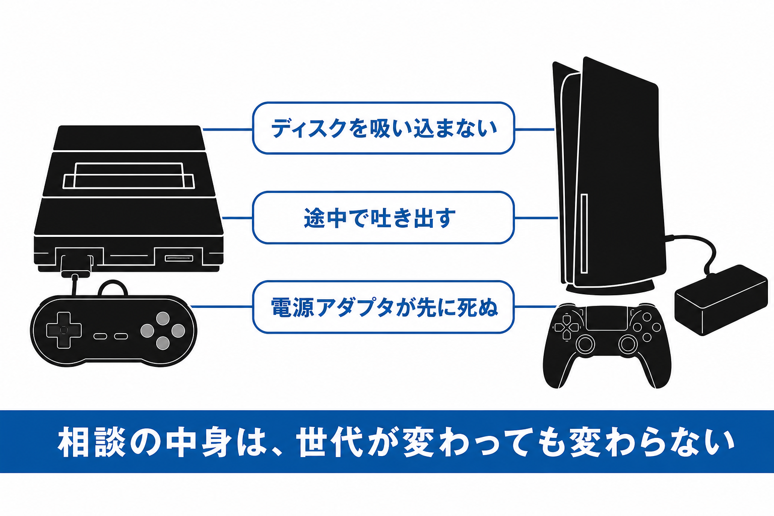 ２５年前の据置機と今のゲーム機で光学ドライブの壊れ方が同じであることを示す図