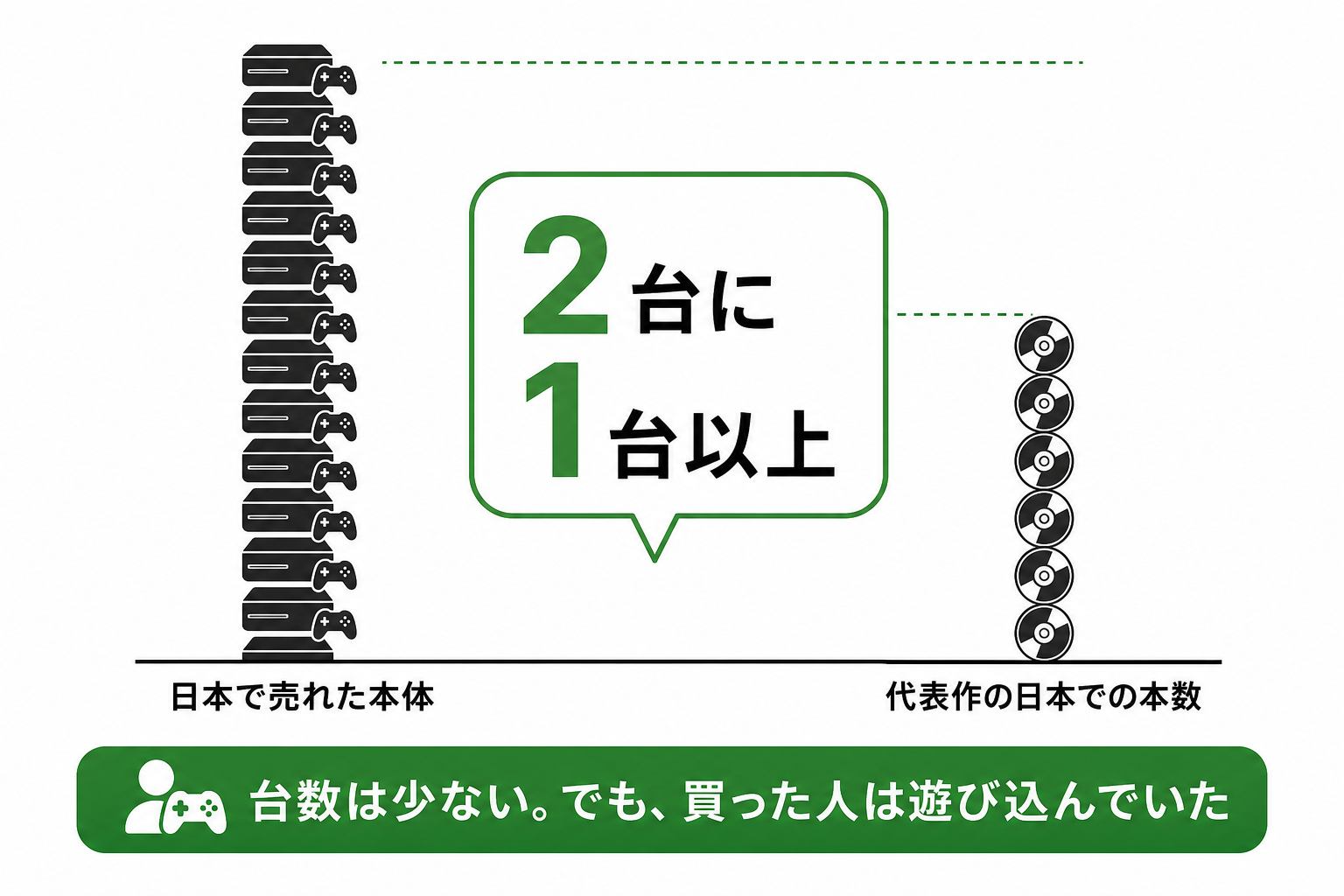 本体台数に対してソフト一本の販売本数の比率が高かったことを示す図
