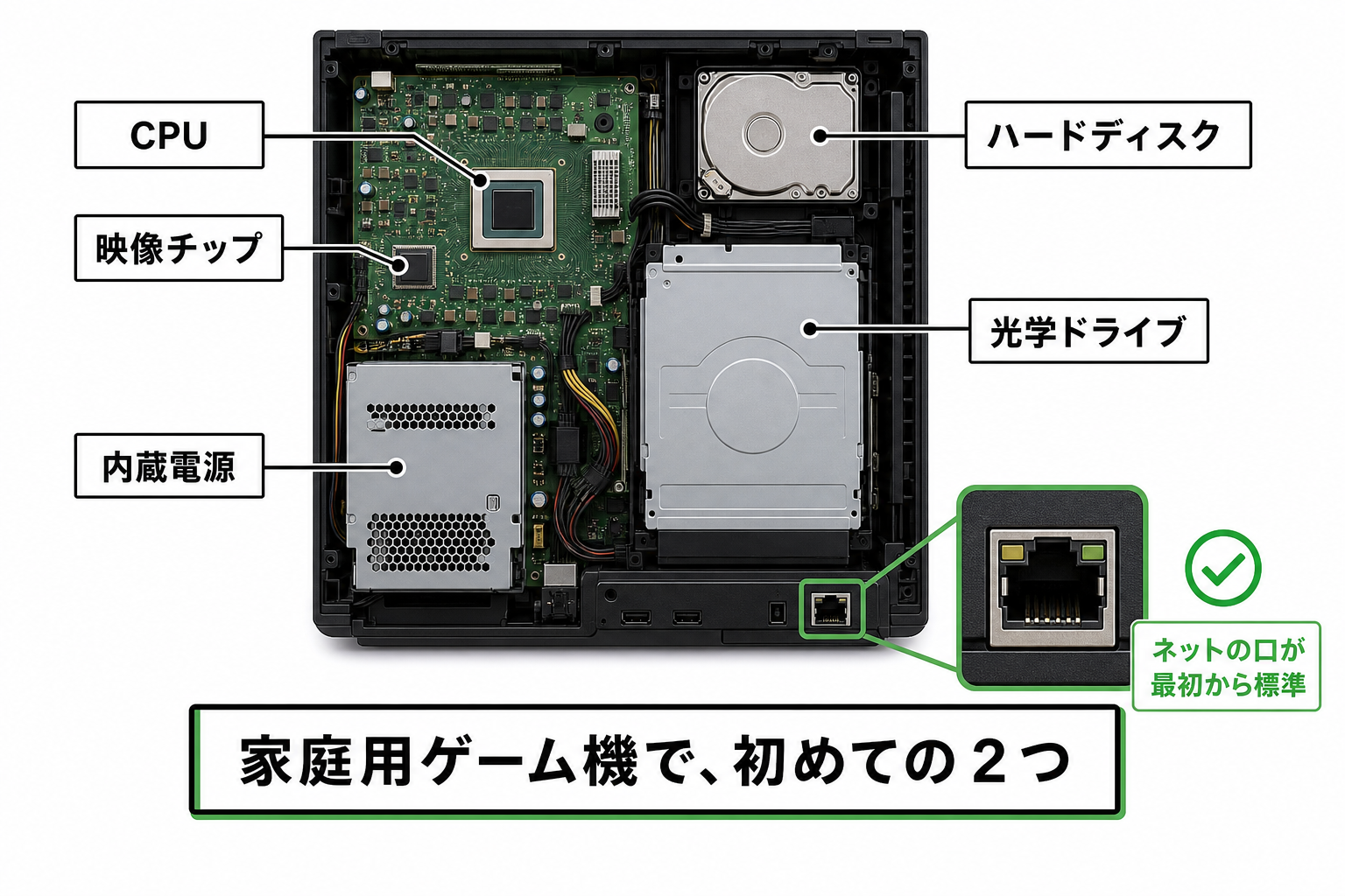 初代Xboxの中身がCPUとGPUとHDDとDVDドライブというパソコン構成であることを示す図