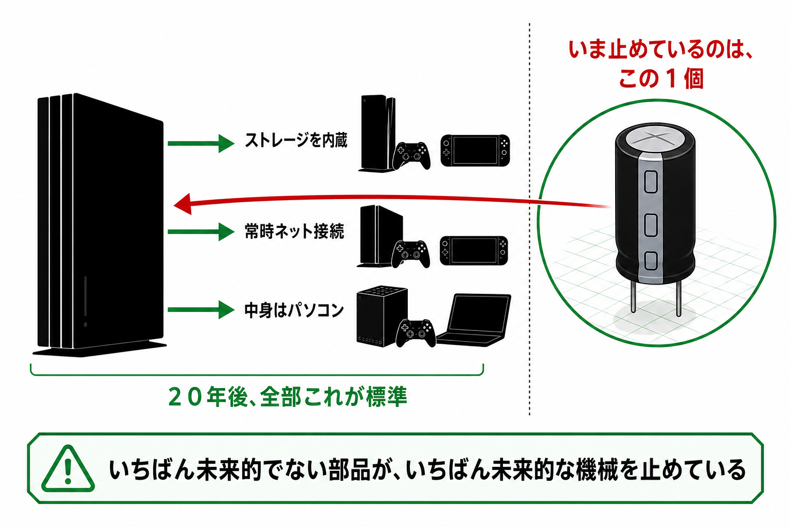 未来を先取りした機械が小さなコンデンサ1個で止まっている対比の図