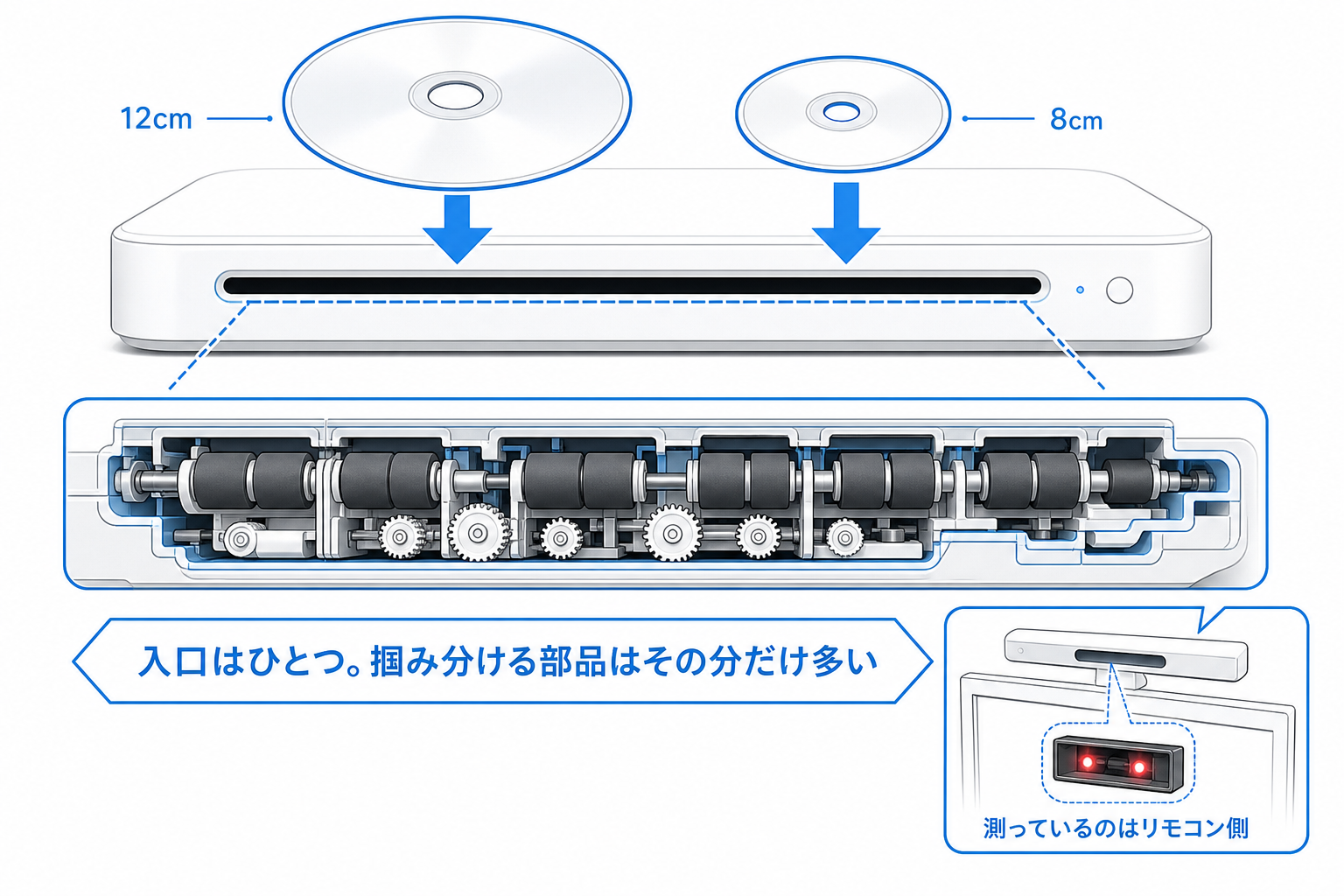 トレイの無いスロットイン式ドライブが12cmと8cmのディスクを1つの口で受ける構造図
