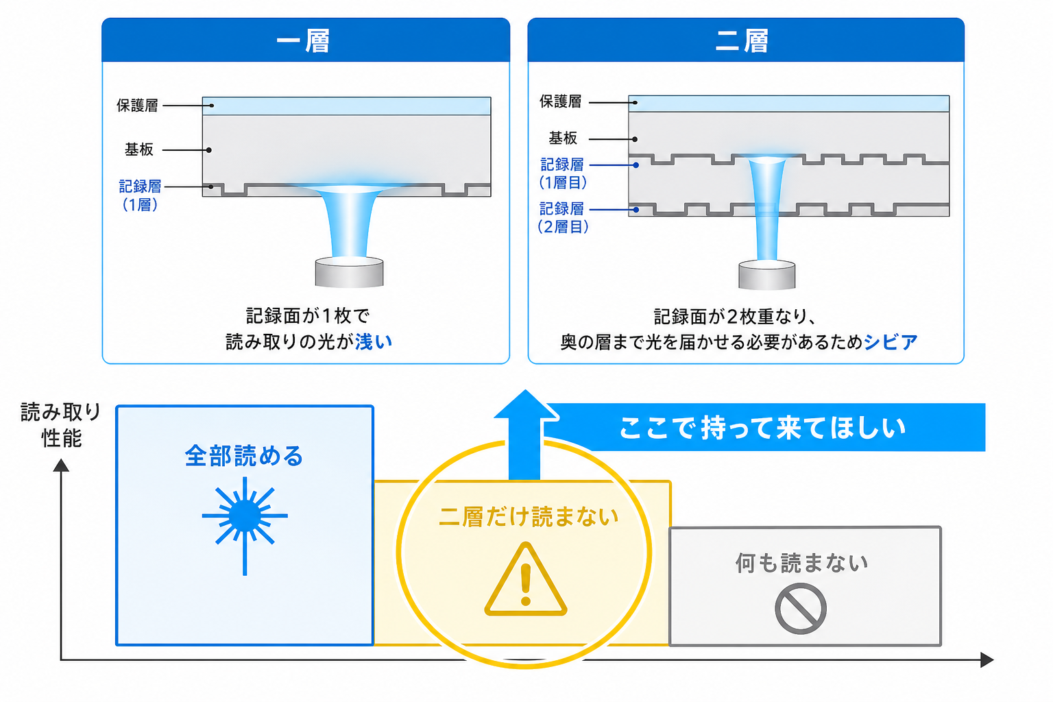 二層ディスクだけ読めない症状がレーザー劣化の最初の兆候であることを示す段階図