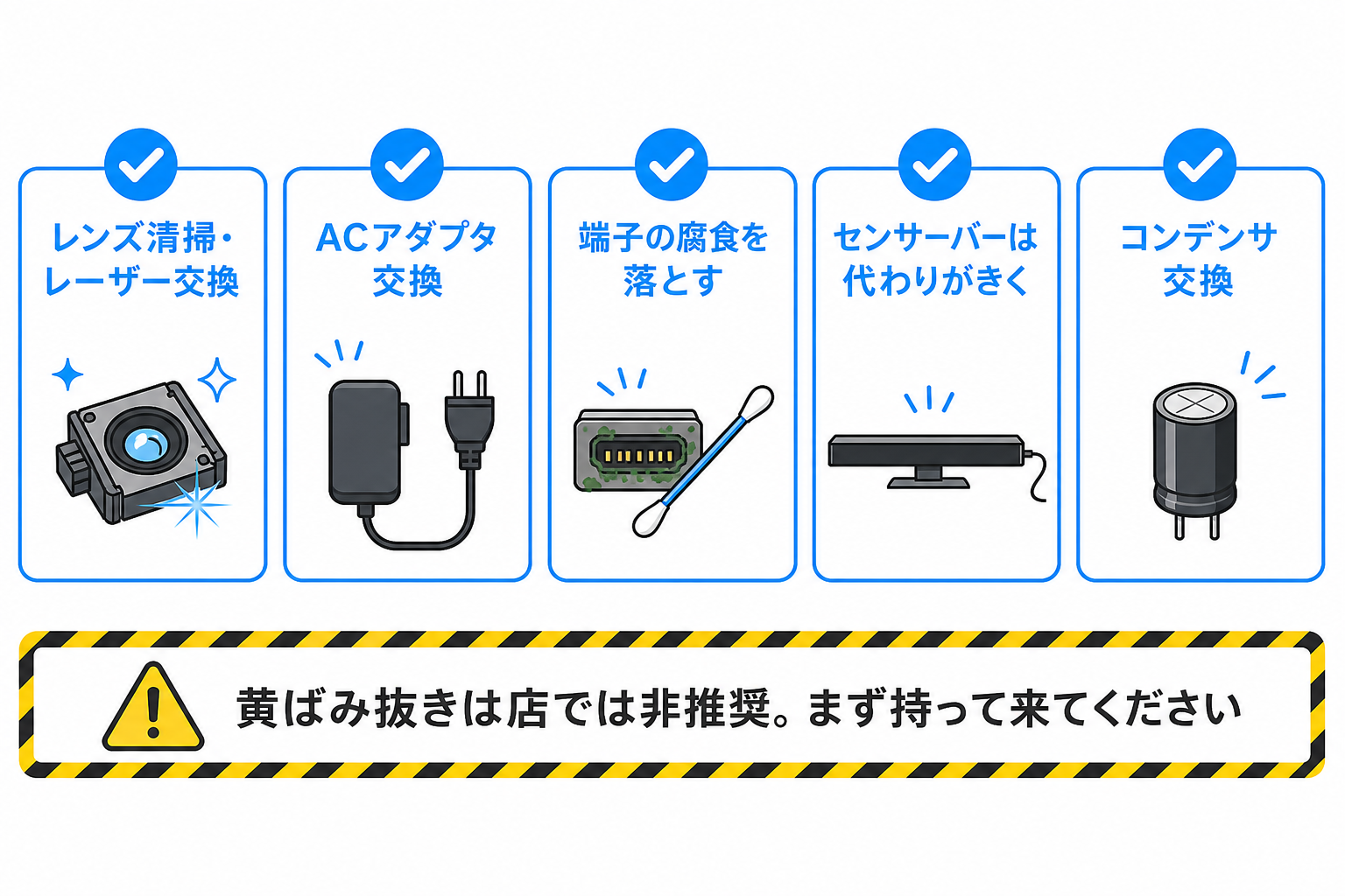 レンズ清掃や端子の腐食除去など直せる箇所と、黄ばみ抜きは店で非推奨という注意の図