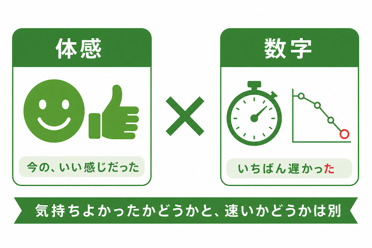 体感の良さとタイムの速さは一致しないことを示す対比図