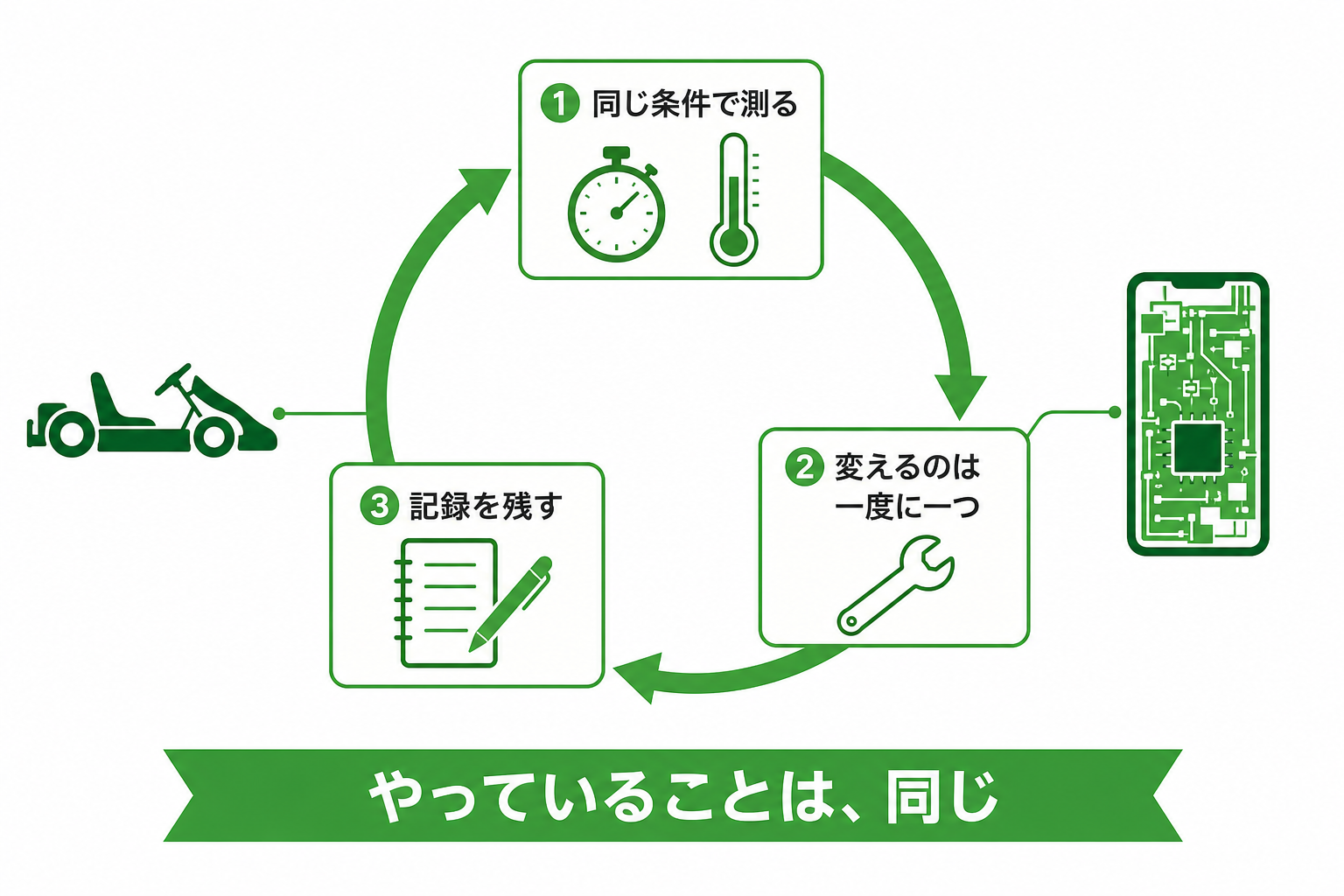 測る・一つだけ変える・記録するという3つの手順の循環図