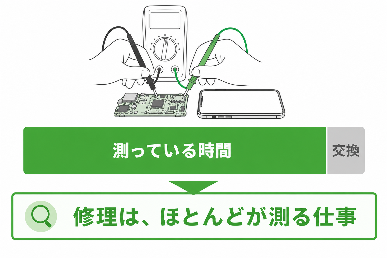 修理の時間のほとんどが測る作業であることを示す帯グラフの図