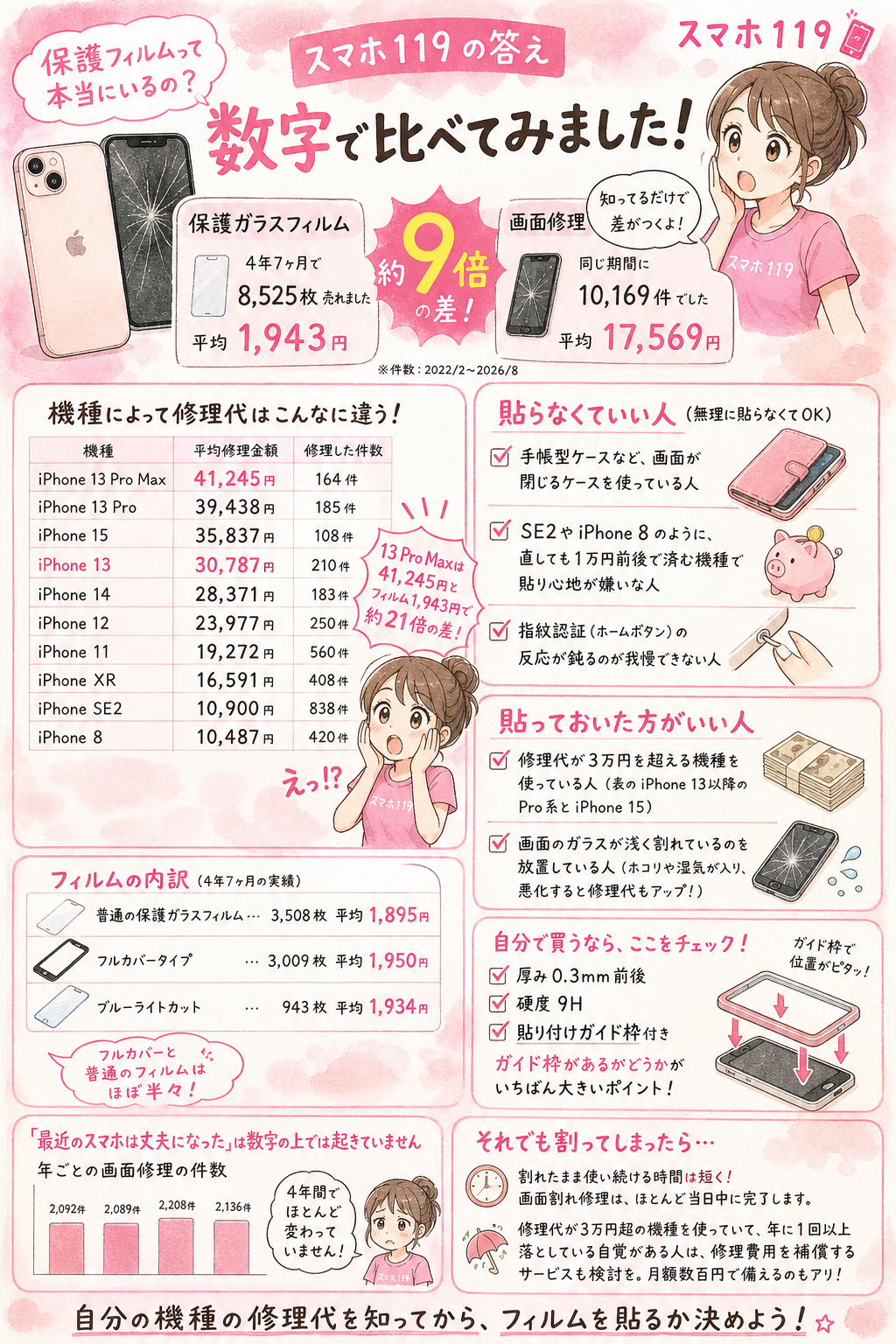 保護ガラスフィルム1,943円と画面修理17,569円の金額差を比べた図解