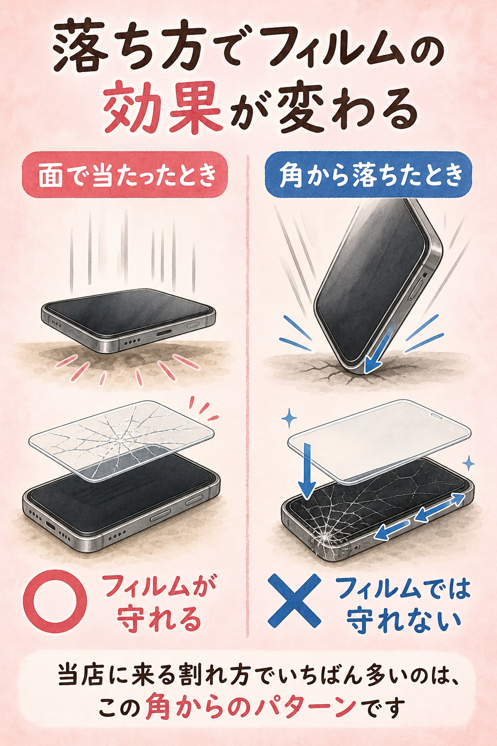 面から落ちた場合はフィルムが衝撃を受け止め、角から落ちた場合はフレームがゆがんで画面だけが割れる仕組みの図解