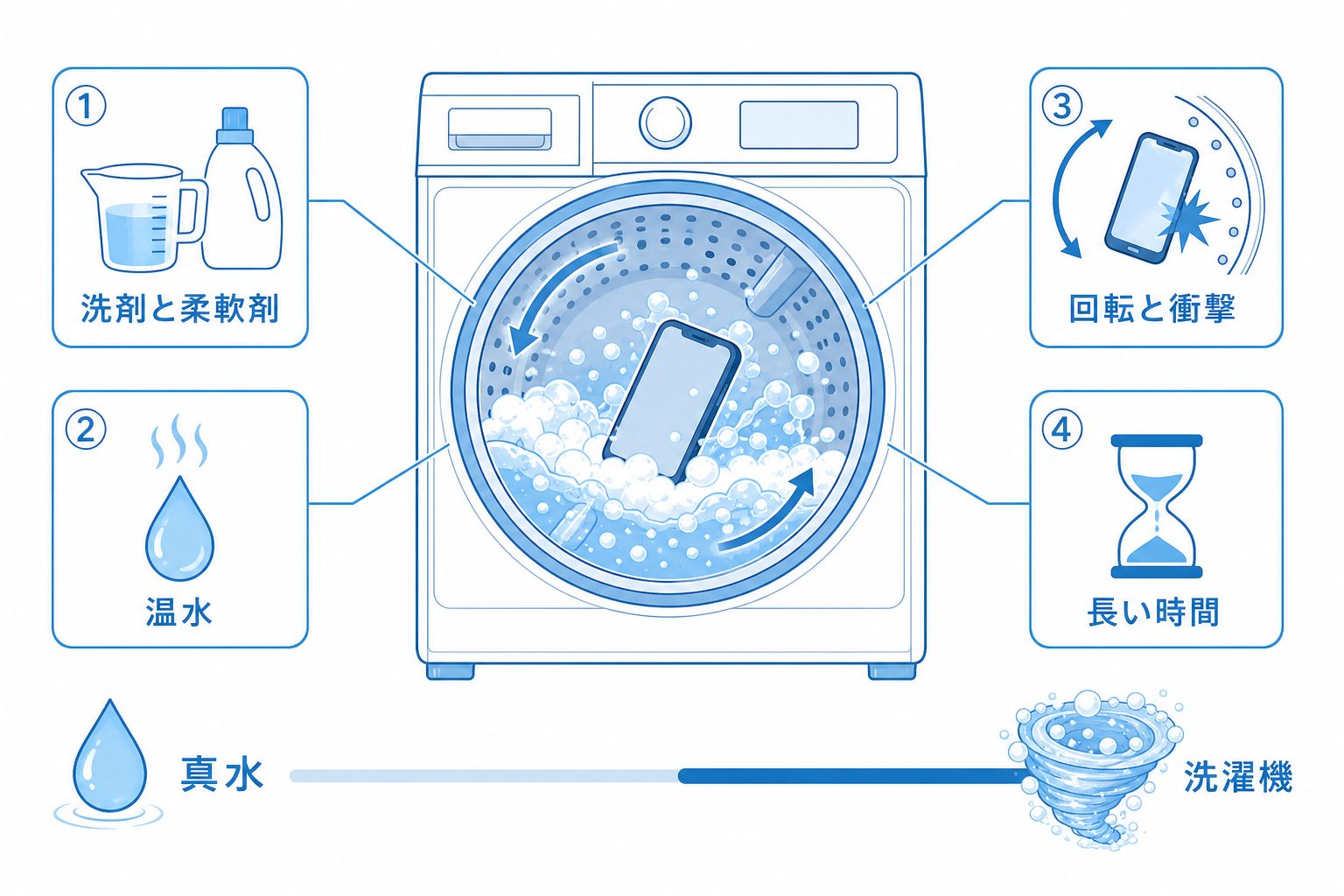 洗濯機の中でスマホが受ける洗剤・温水・回転・時間の四つのダメージ図解