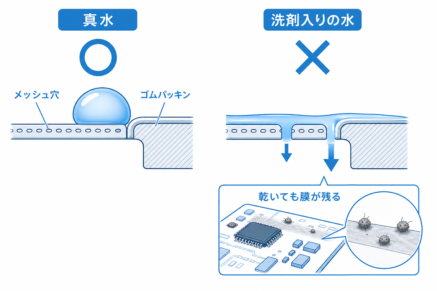 界面活性剤で表面張力が下がり水が防水のすきまを通る仕組みの図解