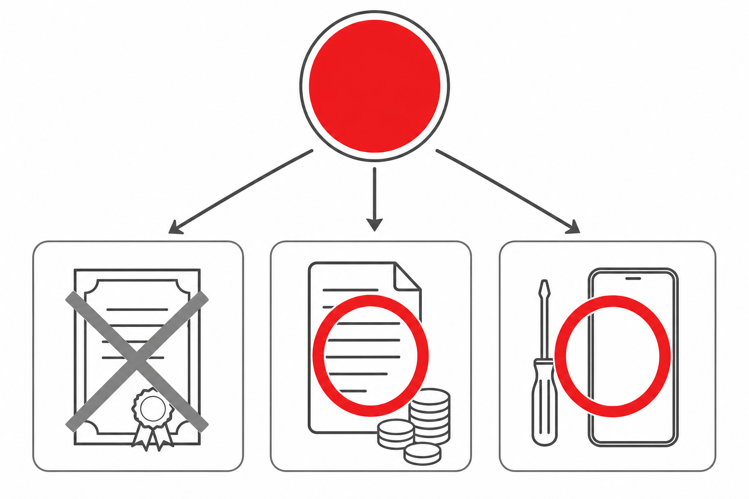 赤いインジケータからメーカー保証・有料の補償・修理店へ三つに分かれる図解