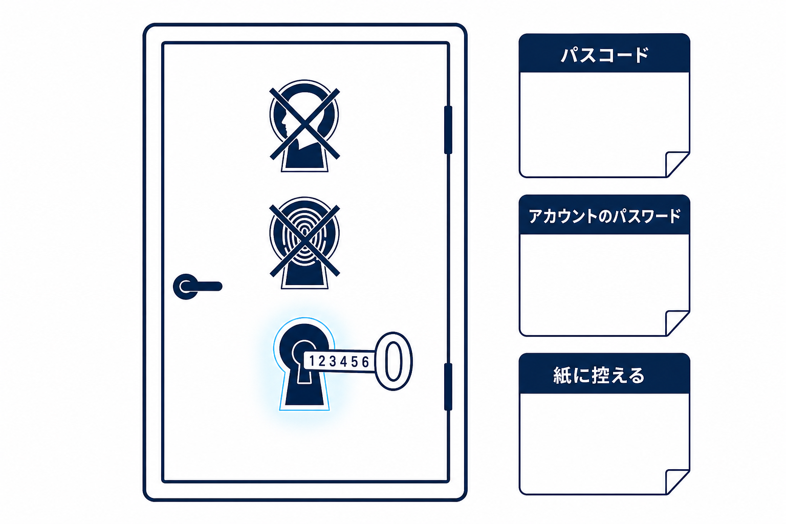 生体認証が使えないときにパスコードだけが入口になることを示した図解