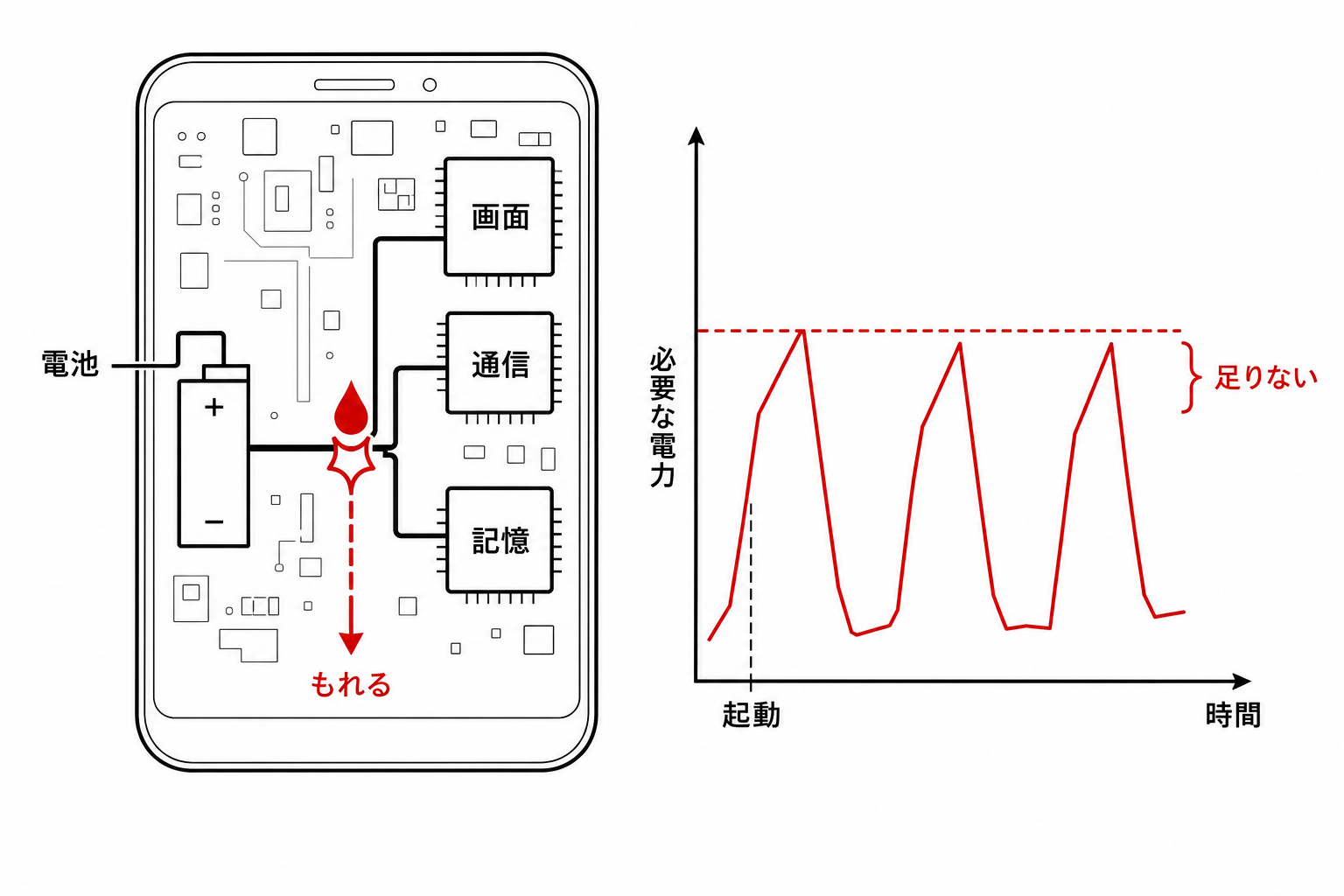基板の電源回路に水の道ができて起動の山を越えられず落ちる仕組みの図解