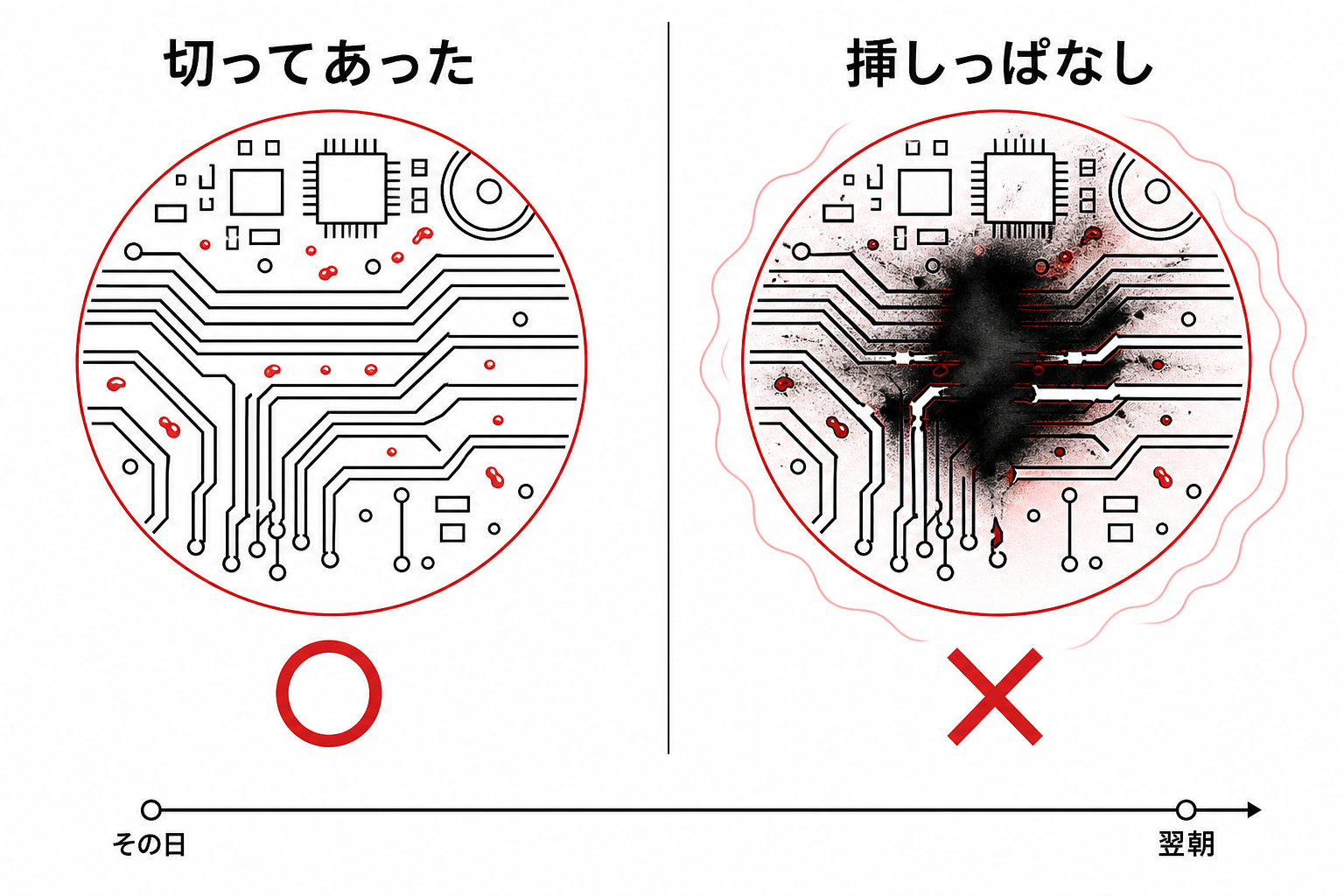 通電を止めた端末と充電し続けた端末で基板の傷み方が違うことの比較図解