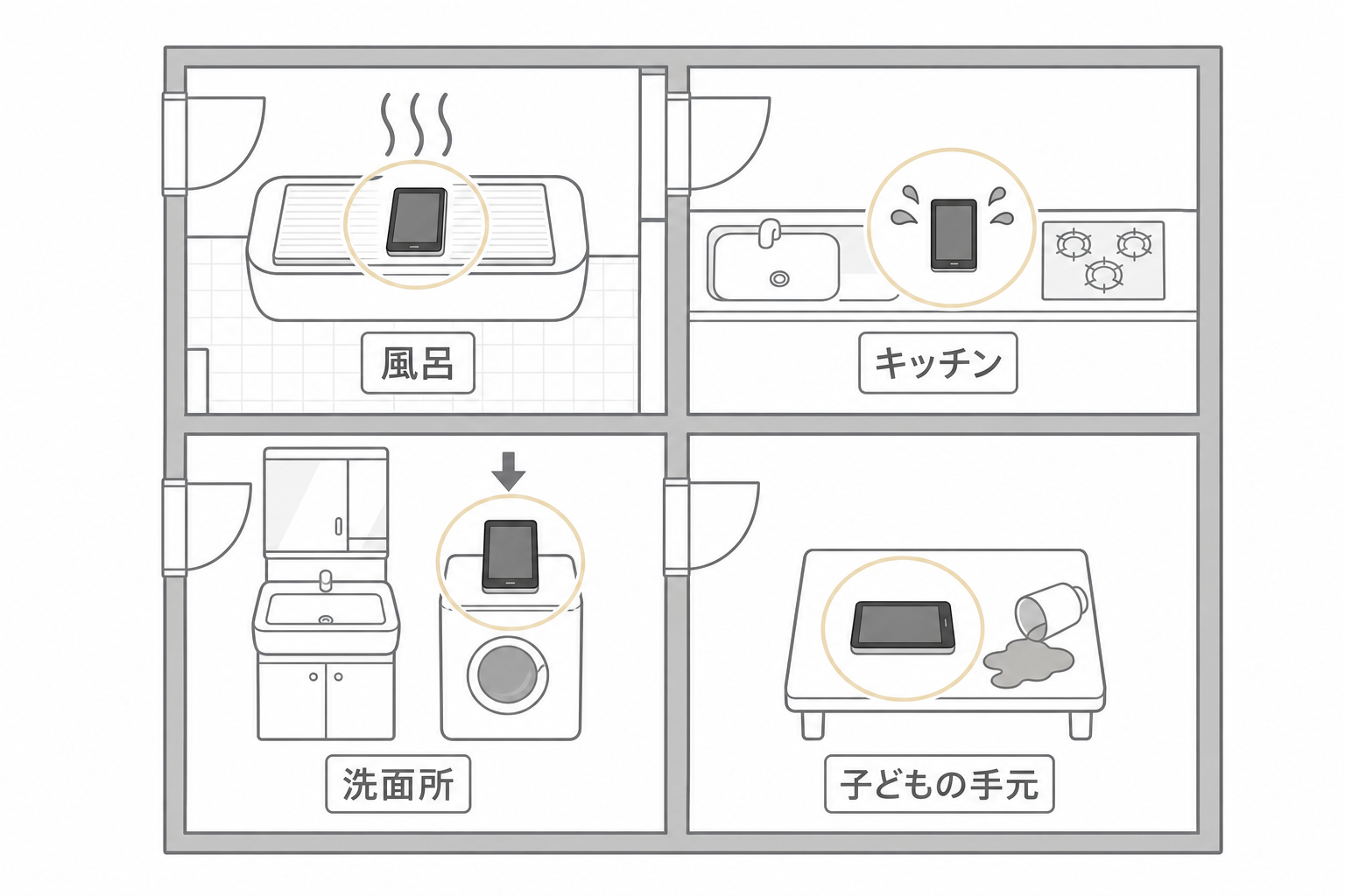 タブレットが濡れやすい家の中の四か所を間取り図で示した図解