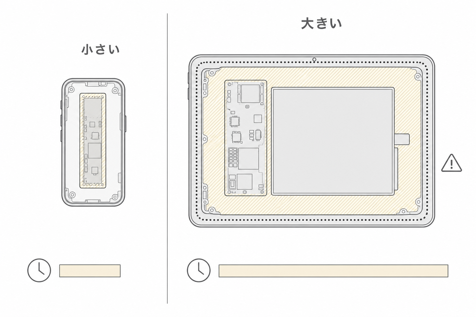 小型端末と大型タブレットで水没修理の作業面積が違うことを示した比較図解