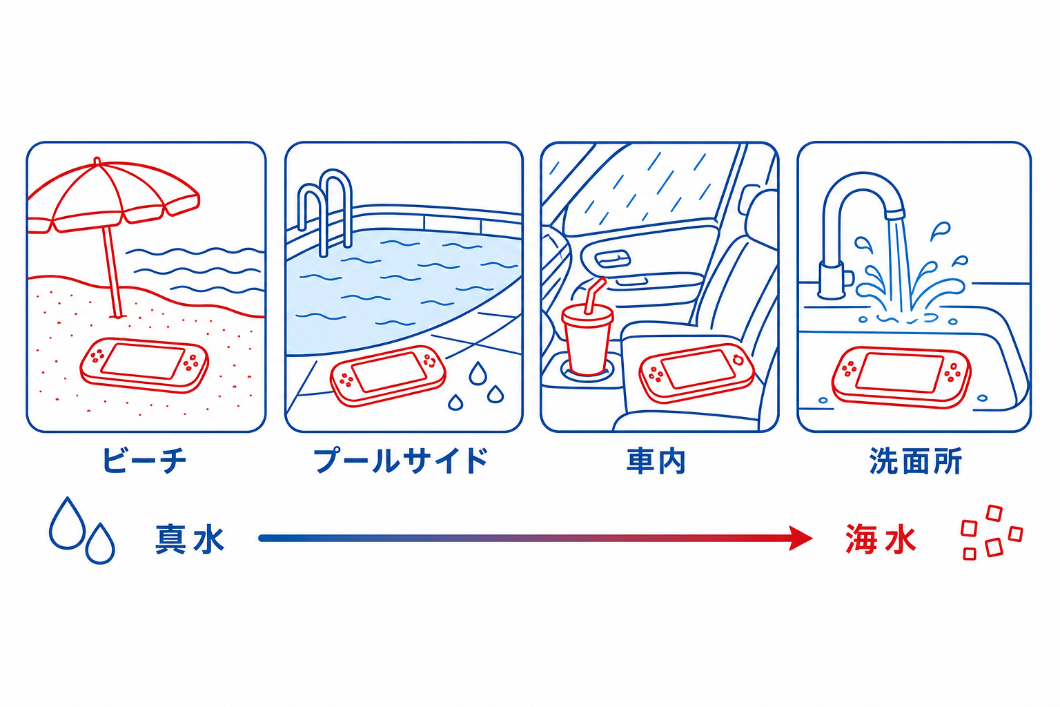 携帯ゲーム機が水のそばへ持ち出される四つの場面を示した図解