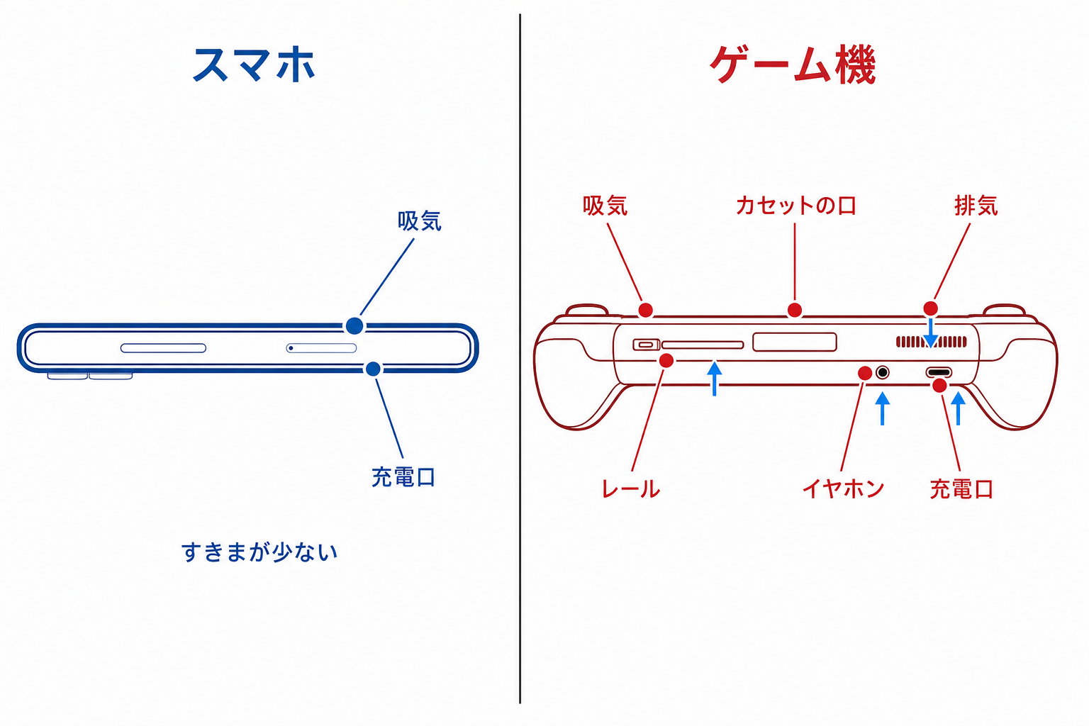 スマホとゲーム機で外につながる開口部の数が違うことを比べた図解