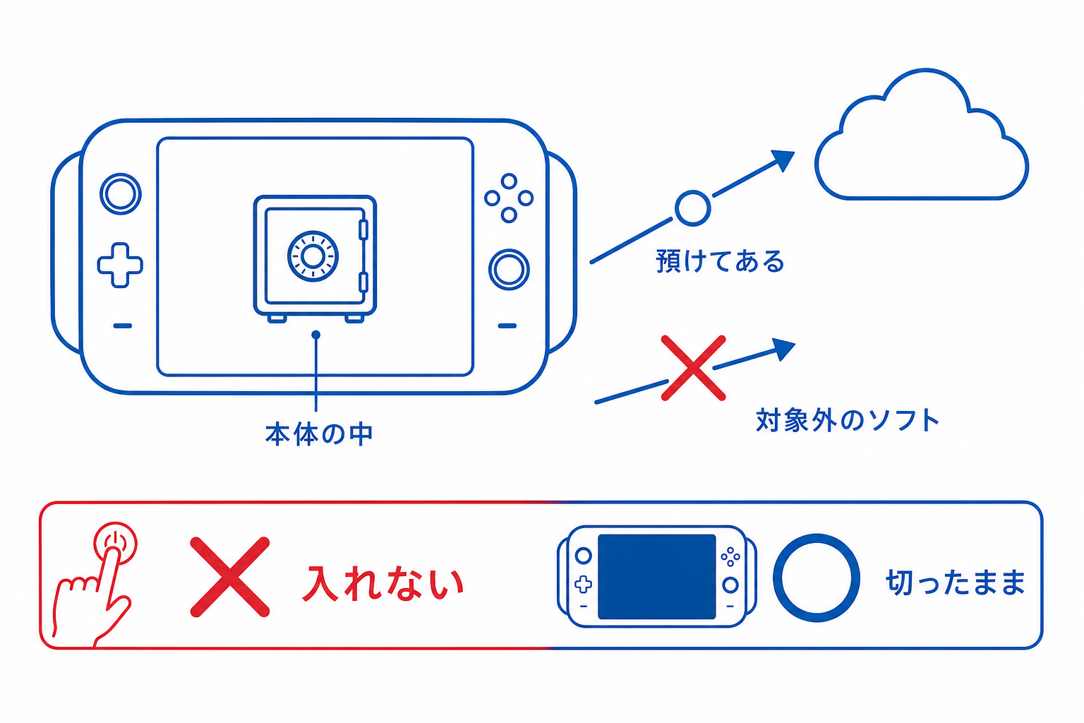 ゲーム機のセーブデータが本体の中にあることと預かりの仕組みを示した図解