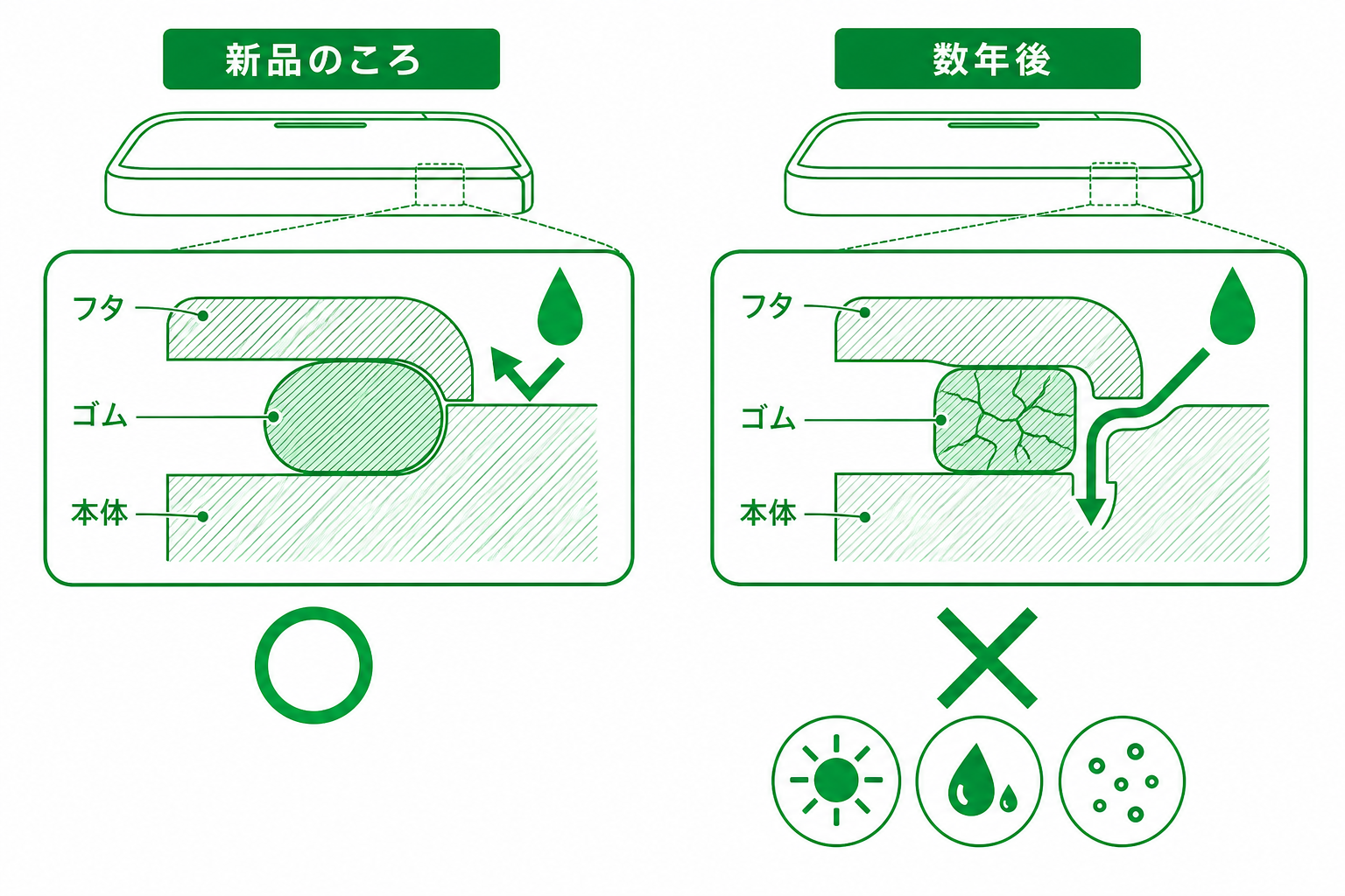 防水パッキンのゴムが経年で硬くなり隙間から水が入る仕組みの断面図解