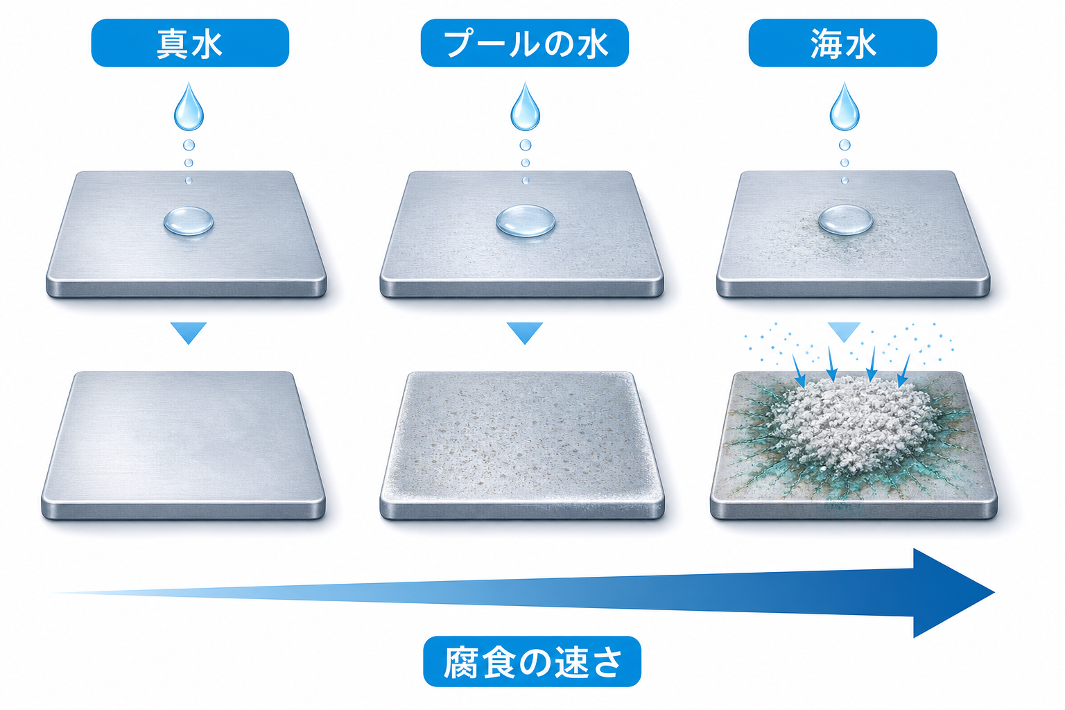 真水とプールの水と海水で金属の傷み方がどう違うかを比べた図解