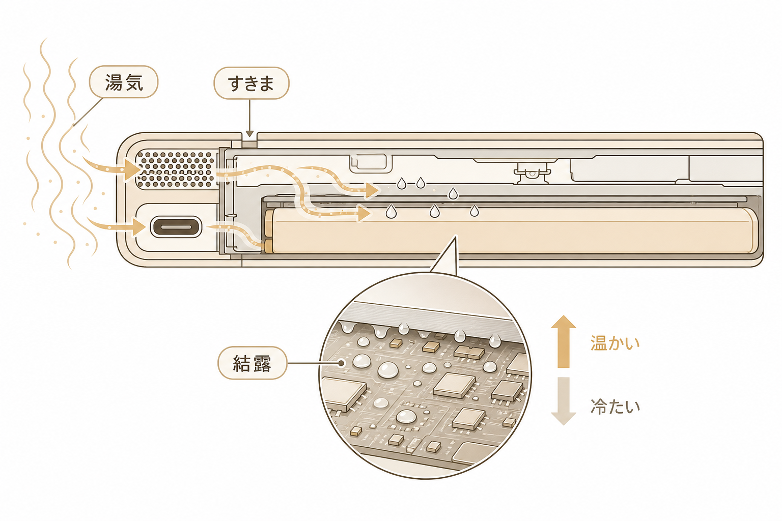 湯気が本体の隙間から入り内部で結露して水滴に戻る仕組みの断面図