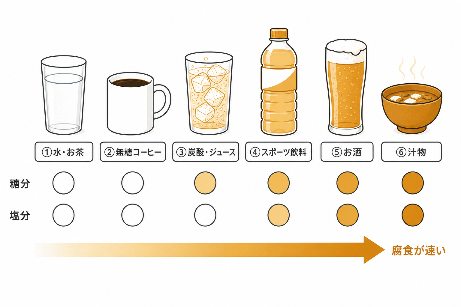 飲み物の種類ごとに糖分と塩分でどれだけ厄介かを並べた一覧図
