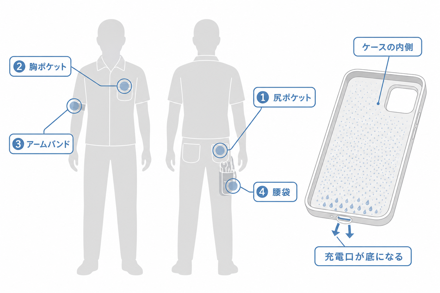 尻ポケットや胸ポケットなど汗がたまりやすい場所を示した図解