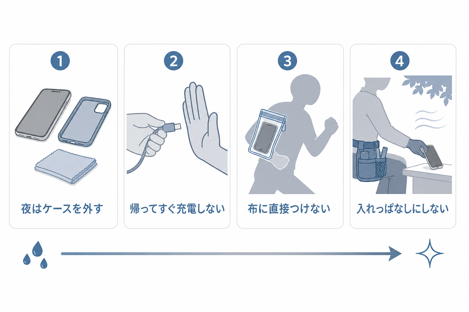 汗から端末を守るために毎日できる四つの習慣をまとめた図
