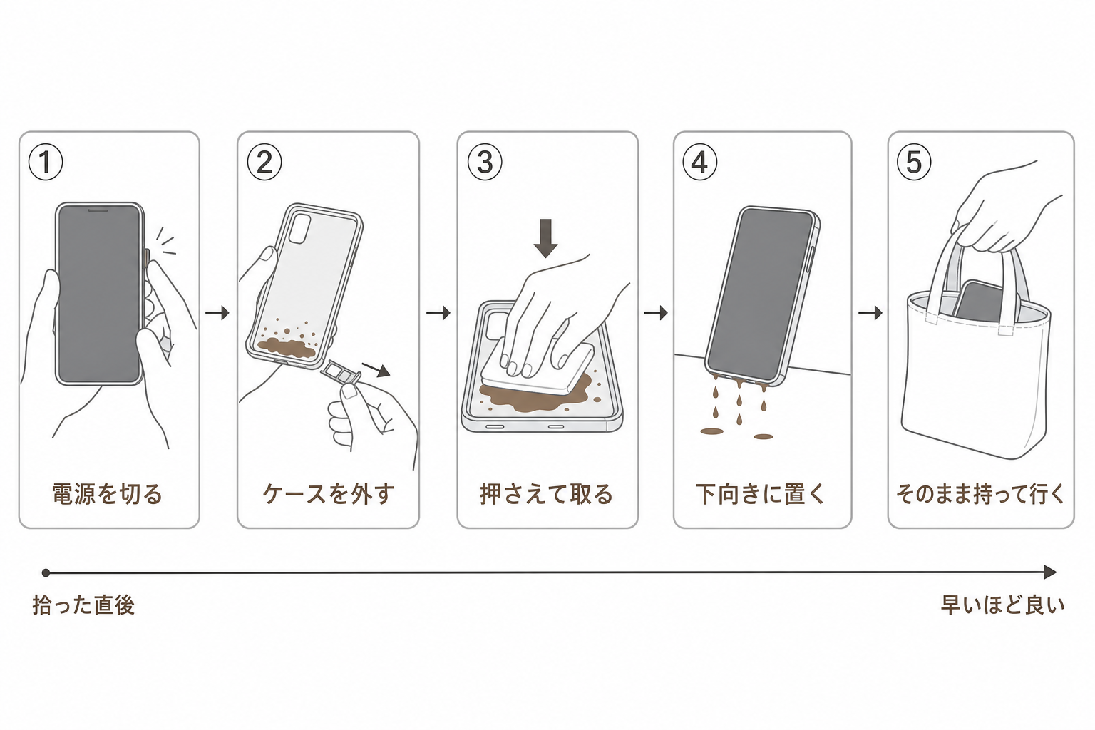 泥水から拾ったスマホを店に持って行くまでの正しい五手順の図