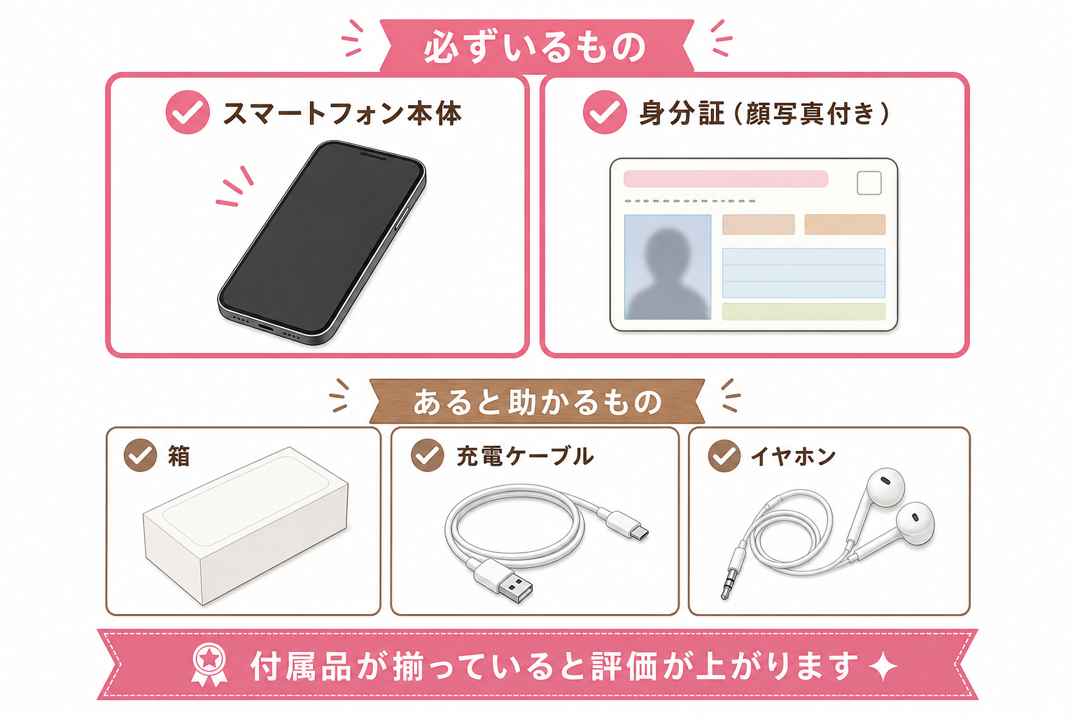 買取に持って行く物の図解。本体と身分証は必須、箱や充電ケーブルはあると評価が上がる