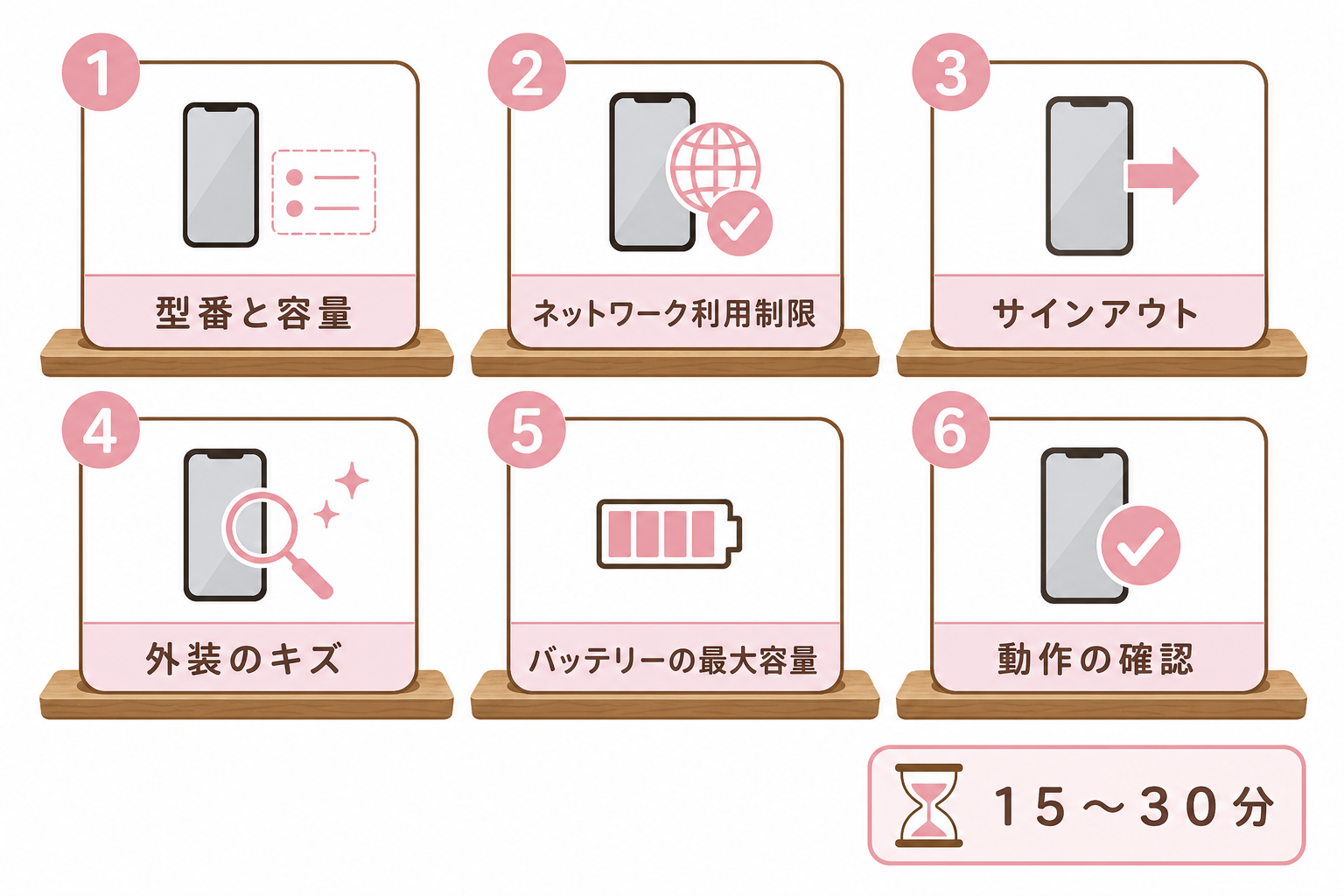 査定で見ている6項目を並べた図解。型番と容量、利用制限、ロック、外装、バッテリー、動作